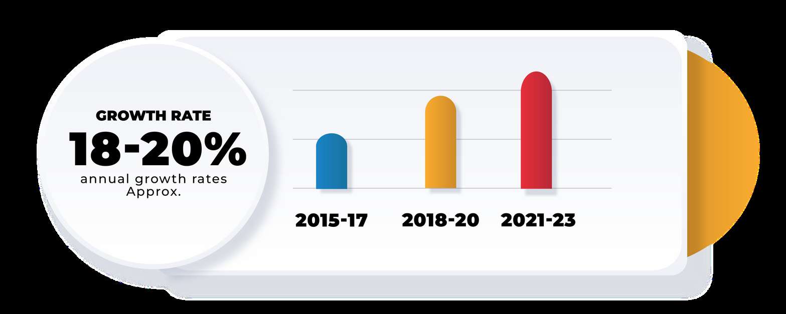 Innovative Label Solutions annual growth chart